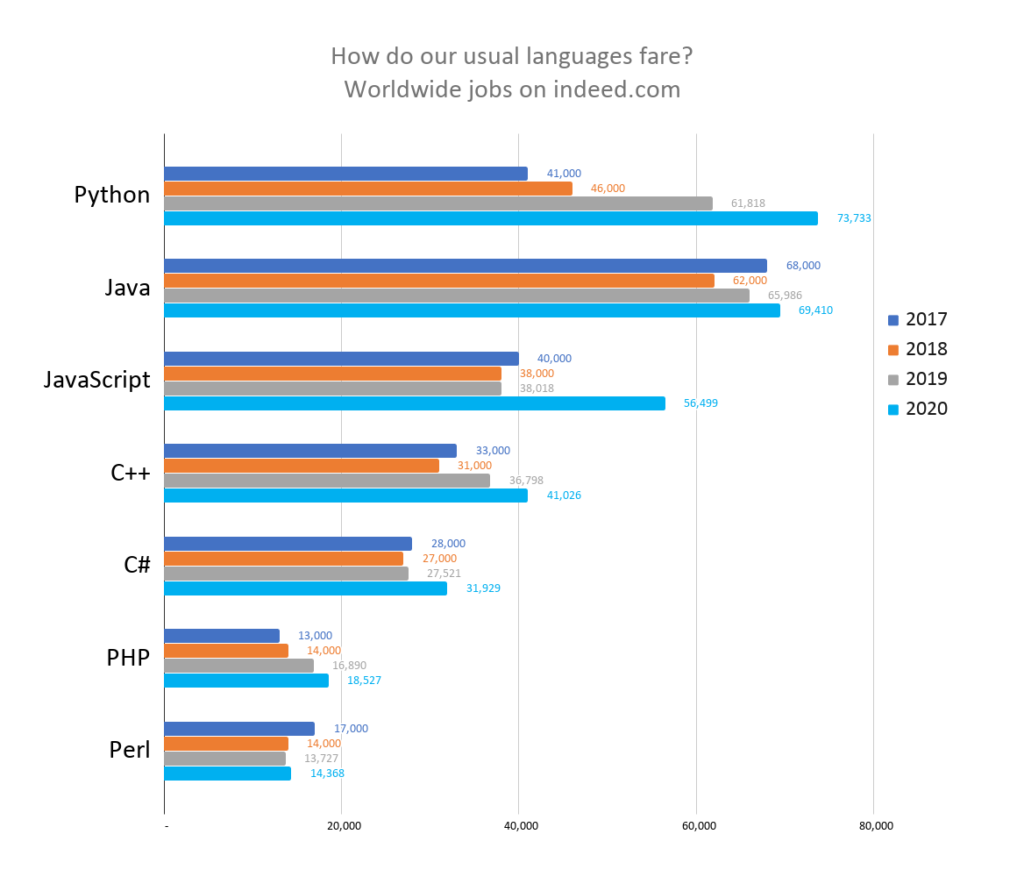 Top 7 languages in 2020